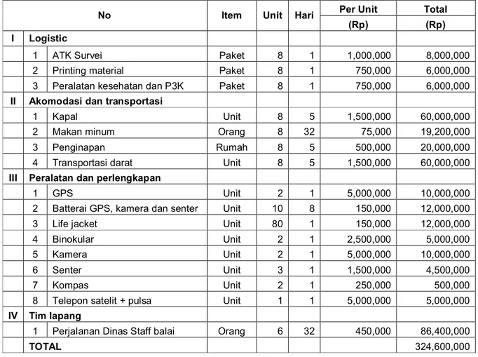 Tabel 4. Anggaran pelaksanaan pemantauan pemanfaatan sumberdaya laut 