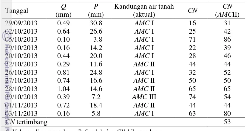 Tabel 2  Bilangan kurva Sub DAS Cipeureu setiap kejadian hujan 
