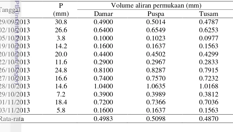 Tabel 5  Volume aliran permukaan setiap vegetasi tutupan lahan 