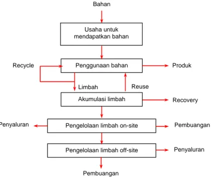 Gambar 1.2. Konsep Disain Model Pengelolaan Limbah  Hubungan neraca masa akan dikembangkan untuk  setiap  langkah proses dalam model menajeman limbah