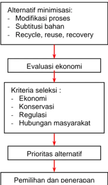 Gambar 1.3. Proses Pemilihan Alternatif Minimisasi Limbah 