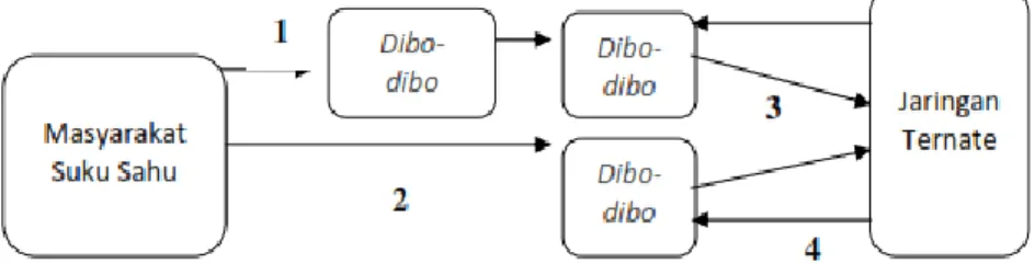 Gambar 4.3. Pola Jaringan Komunitas  Dibo-dibo