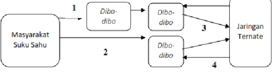 Gambar 4.3. Pola Jaringan Komunitas  Dibo-dibo
