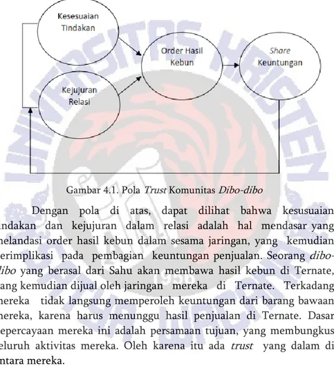 Gambar 4.1. Pola  Trust  Komunitas  Dibo-dibo
