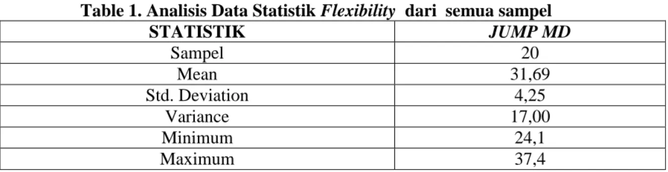 Table 1. Analisis Data Statistik Flexibility  dari  semua sampel 