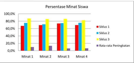 Gambar 1 Data Minat Siswa pada Siklus I, Siklus II dan Siklus III 