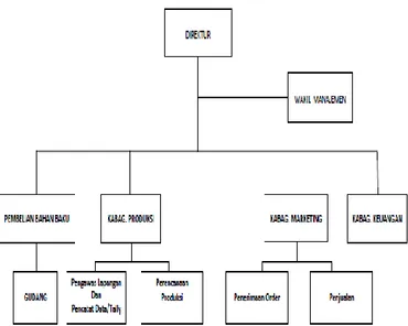 Gambar  4.1  Struktur  Organisasi  PT  Jatim  Sentra  Utama  Surabaya 