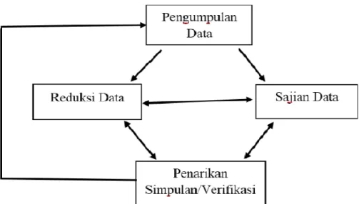 Gambar II.I Model analisis interaktif 