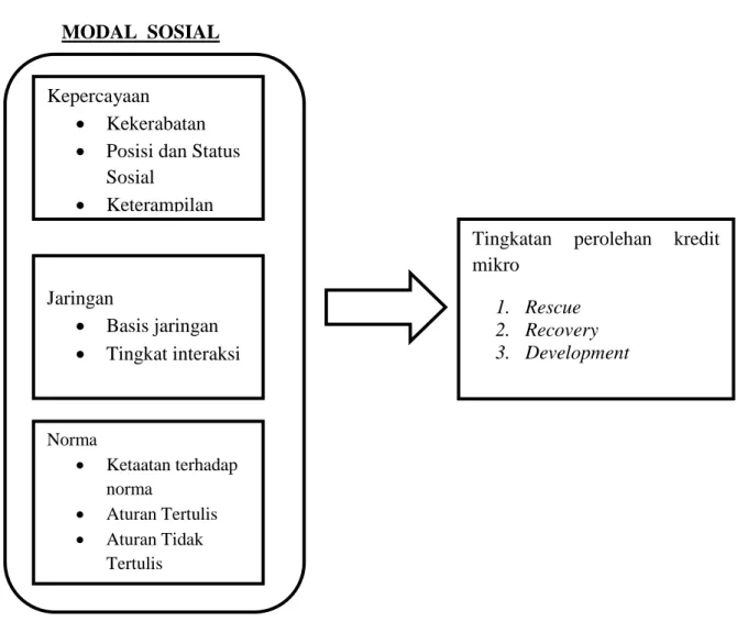 Gambar 1. Kerangka Pemikiran Pengaruh Modal Sosial Terhadap Perolehan                    Kredit Mikro 