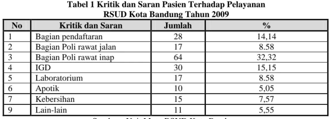 Tabel 1 Kritik dan Saran Pasien Terhadap Pelayanan   RSUD Kota Bandung Tahun 2009 