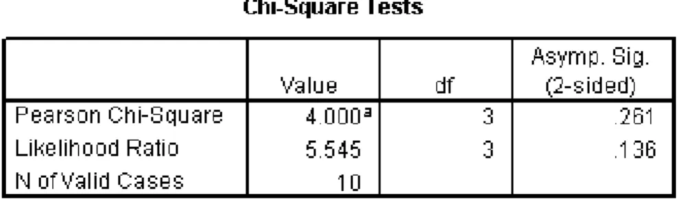 Tabel Chi-square test menunjukkan bahwa nilai Asymp. Sig (2-sided) Pearson Chi Square adalah  0,261 