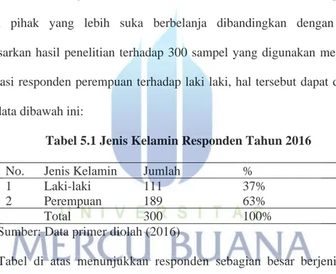 Tabel 5.1 Jenis Kelamin Responden Tahun 2016  No.  Jenis Kelamin  Jumlah  % 