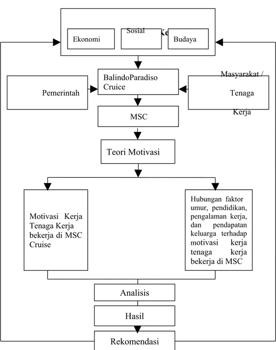 Gambar 2.3.  Model atau Kerangka Pikir PenelitianMotivasi  Kerja Tenaga Kerjabekerja di MSC Cruise Motivasi KerjaEkonomiSosialBudaya Hubungan  faktor   umur,  pendidikan, pengalaman  kerja, dan pendapatan keluarga  terhadap motivasi kerja tenaga kerja beke