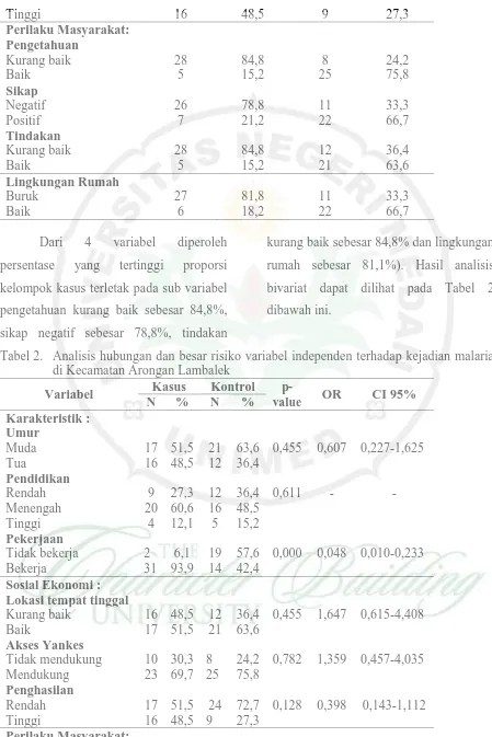 Tabel 2.  Analisis hubungan dan besar risiko variabel independen terhadap kejadian malaria di Kecamatan Arongan Lambalek  