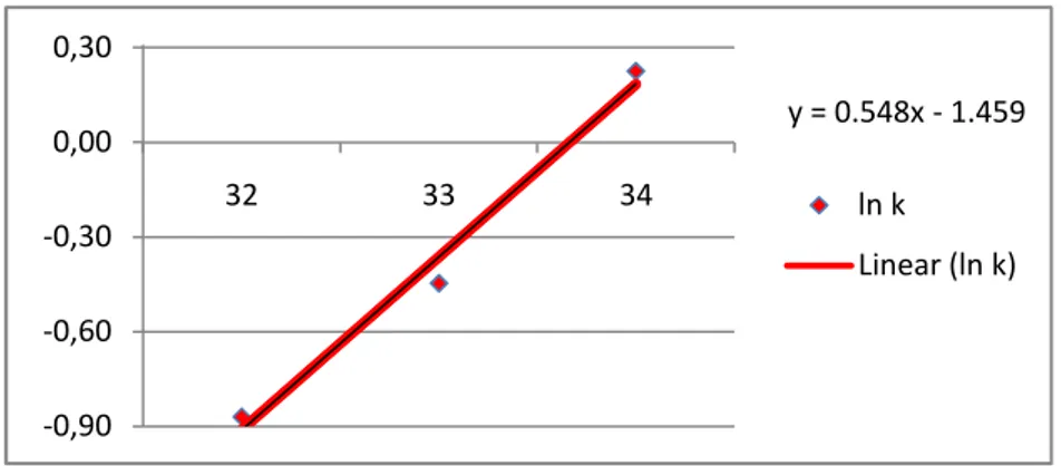 Gambar 3. Grafik plot nilai ln k dan 1/T  Penentuan  Model  Matematika  Nilai  k  diterapkan 