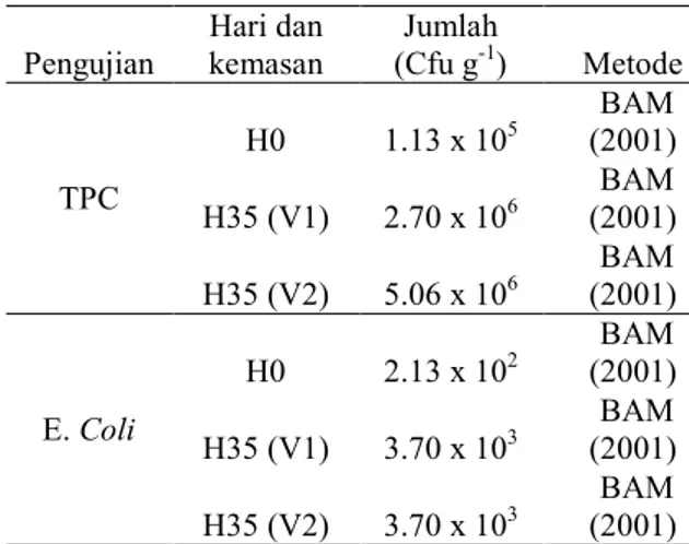 Tabel 5. Hasil pengamatan TPC dan E. Coli pada  hari ke 0 dan 35  Pengujian  Hari dan  kemasan   Jumlah (Cfu g-1 )  Metode  TPC  H0  1.13 x 10 5  BAM  (2001)  H35 (V1)  2.70 x 10 6  BAM  (2001)  H35 (V2)  5.06 x 10 6  BAM  (2001)  E