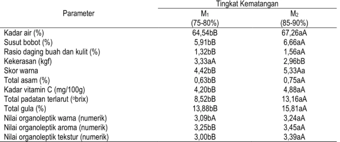 Tabel 1. Pengaruh tingkat kematangan buah pada mutu buah pisang barangan  Parameter  Tingkat Kematangan M1 (75-80%)  M 2 (85-90%) 