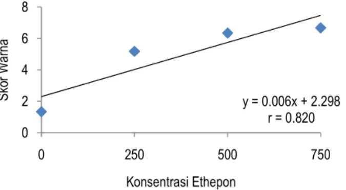 Tabel  2  menunjukkan  bahwa  konsentrasi  ethepon  memberikan  pengaruh  sangat  nyata  (P&lt;0,01)  terhadap  skor  warna  pisang  barangan