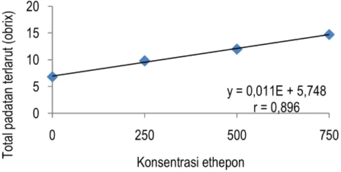 Tabel  2  menunjukkan  bahwa  konsentrasi  ethepon  memberi  pengaruh  berbeda  sangat  nyata  (P&lt;0,01)  terhadap  total  padatan  terlarut  pisang barangan