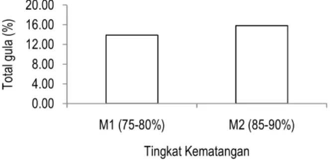 Tabel  1  menunjukkan  bahwa  tingkat  kematangan  memberi  pengaruh  berbeda  sangat  nyata  (P&lt;0,01)  terhadap  total  gula  pisang  baranganyang  dihasilkan