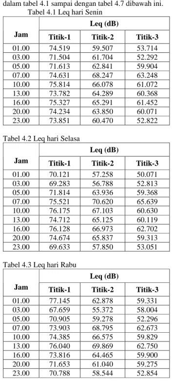Tabel 4.1 Leq hari Senin  Leq (dB) 