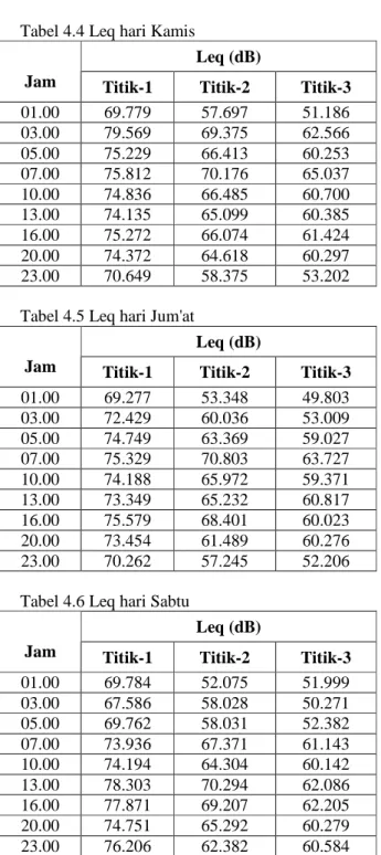 Tabel 4.4 Leq hari Kamis 