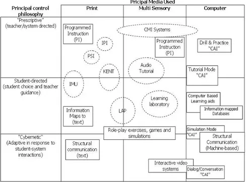Gambar 1. Klasifikasi sistem berdasarkan media pembelajaran  (Romiszowski, 1986) 