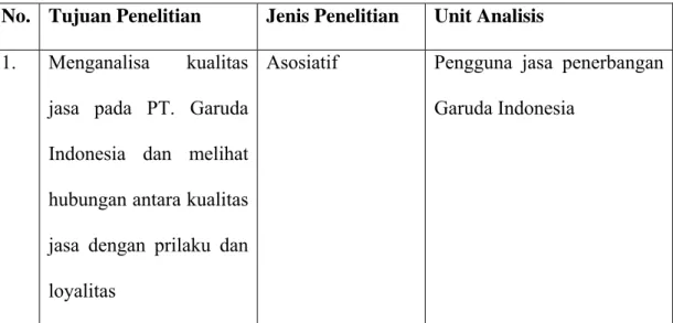 Tabel 3.1 Tujuan, Jenis dan Unit Analisis Penelitian  No.  Tujuan Penelitian  Jenis Penelitian  Unit Analisis  1