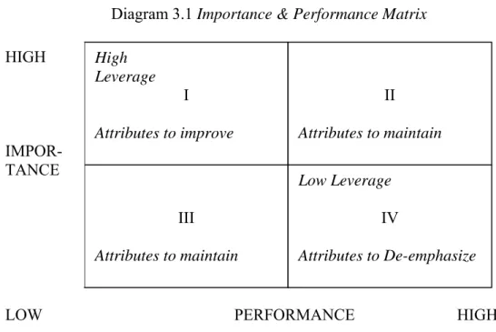 Diagram 3.1 Importance &amp; Performance Matrix 