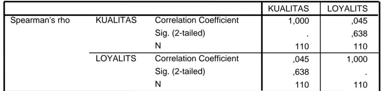 Tabel 4.15 Nonparametrik Correlations