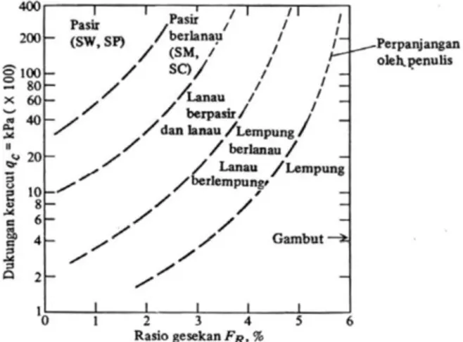 Tabel 1  Konsistensi tanah lempung berdasarkan hasil  sondir (Terzaghi dan Peck,1984) 