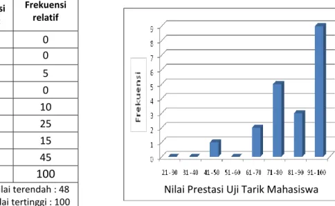 Tabel 3. Nilai Hasil Ujian Praktikum Uji Tarik Kelas Eksperimen 1. 