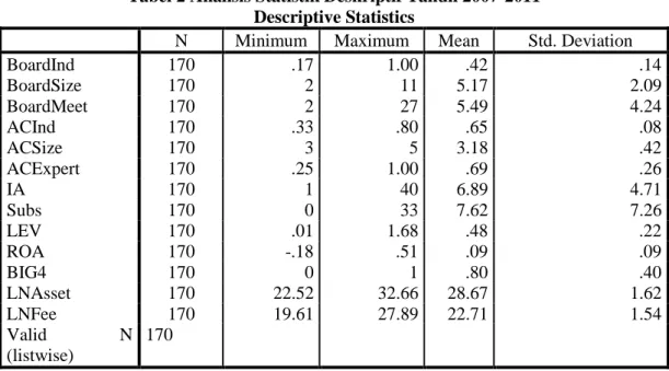 Tabel 2 Analisis Statistik Deskriptif Tahun 2007-2011  Descriptive Statistics 