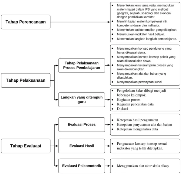 Gambar 10. Langkah-langkah Pengembangan Model Connected 