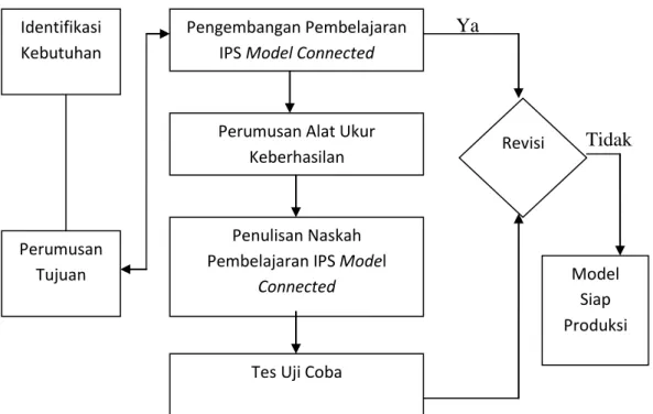Gambar 11.  Model Prosedural Pengembangan Model Connected Pembelajaran   IPS di SMP 