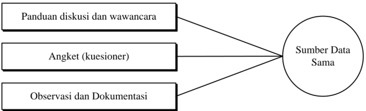 Gambar  12.  Triangulasi teknik pengumpulan data bermacam-macam kegiatan  pada penelitian dalam mengumpulkan sumber yang sama (Sugiyono, 2009: 342) 
