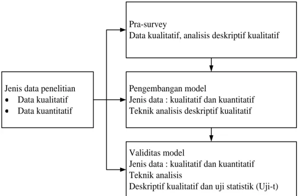 Gambar 14. Teknik Analisis Data (Darsono, 2008: 90). 