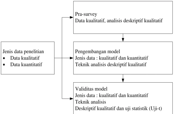 Gambar 14. Teknik Analisis Data (Darsono, 2008: 90). 