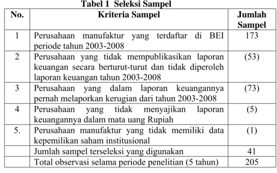 Tabel 1  Seleksi Sampel 