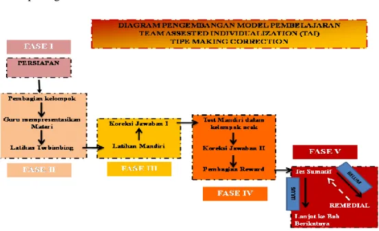 Gambar Diagram Model Pembelajaran TAI tipe Making Correction