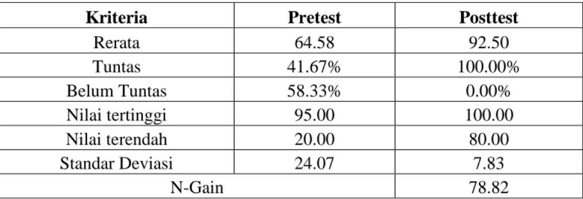 Tabel Perbandingan Hasil Belajar Pretest dan Posttest Uji Coba Kelompok Kecil 