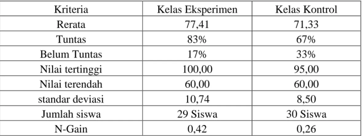 Tabel Perbandingan Perolehan Hasil Belajar (Posttest) Pada Kelas Eksperimen  dan Kelas kontrol 