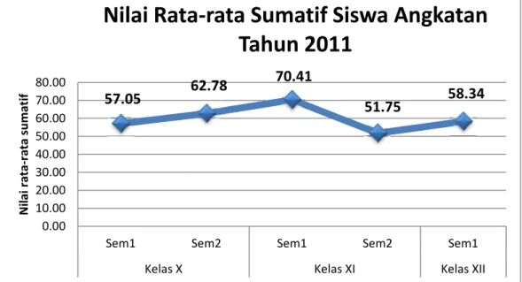 Gambar 1.1 Grafik rata-rata perolehan nilai sumatif angkatan tahun 2011 SMA Lentera Harapan.