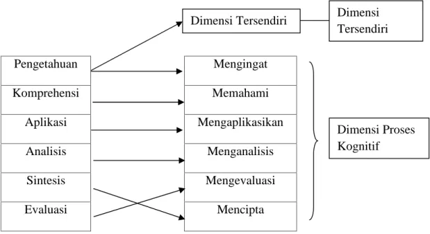 Gambar 2.2: Struktur Perubahan Struktural dari kerangka pikir asli Taksonomi Bloom ke Revisi Anderson.