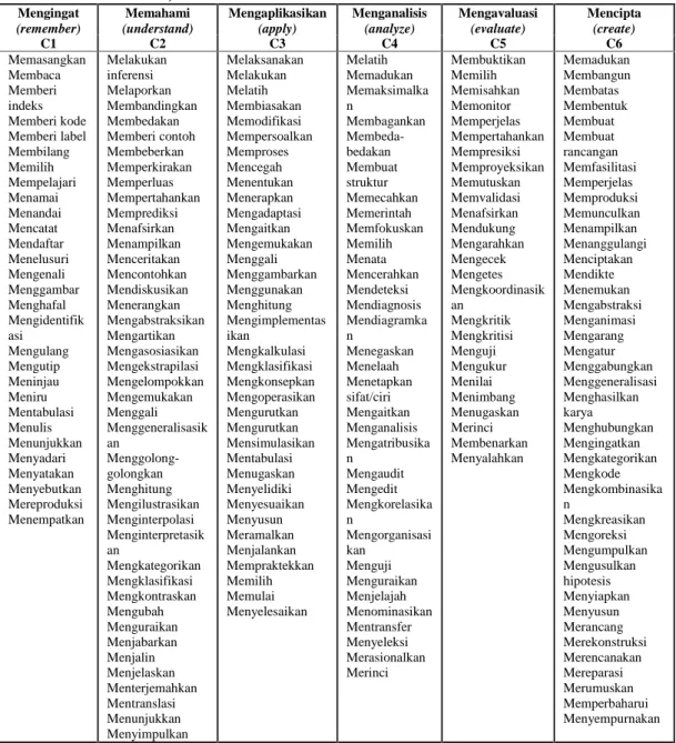 Tabel 2.2 Contoh Daftar Kata Kerja Operasional Ranah Kognitif (Revisi Anderson). Mengingat (remember) Memahami (understand) Mengaplikasikan(apply) Menganalisis(analyze) Mengavaluasi(evaluate) Mencipta(create) C1 C2 C3 C4 C5 C6 Memasangkan Membaca Memberi i