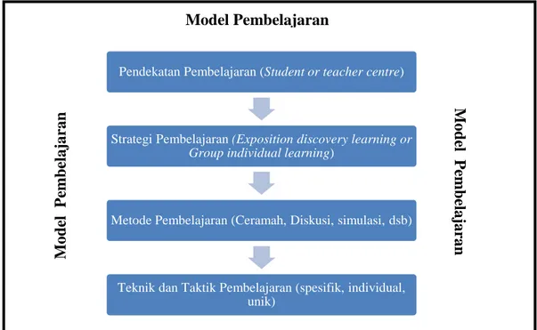 Gambar  2.4 Bingkai  dari  penerapan  suatu  pendekatan,  metode,  dan  teknik pembelajaran dalam model pembelajaran