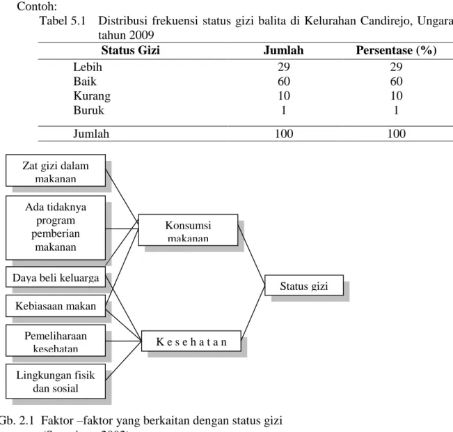 Tabel 5.1   Distribusi  frekuensi  status  gizi  balita di Kelurahan Candirejo,  Ungaran  tahun 2009  