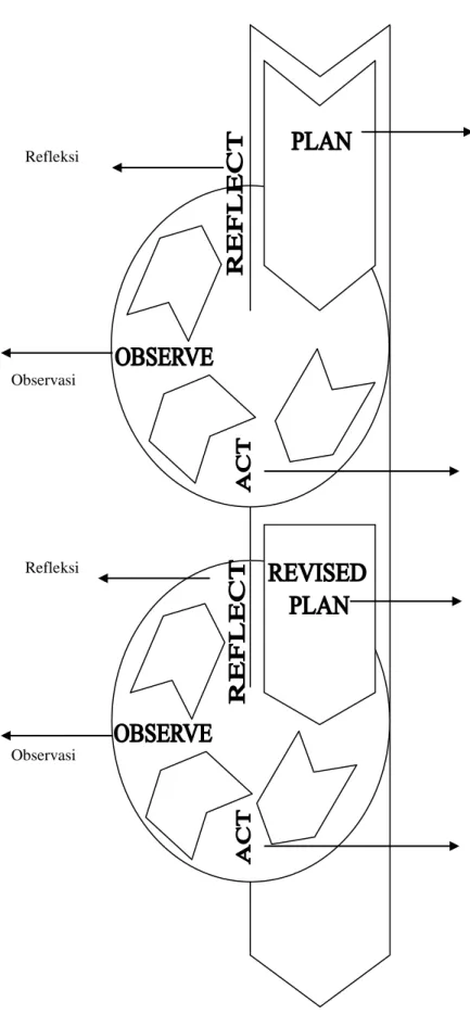 Gambar 3.1  Penelitian Tindakan Kelas Model spiral Kemmis dan Taggart  Dalam Hopkins (2011:92)  Rencana awal Tindakan Observasi Refleksi Rencana Yang Direvisi Refleksi Tindakan Observasi 