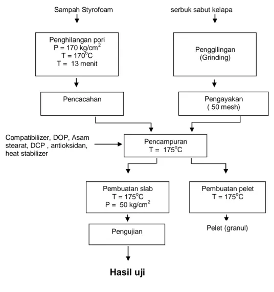 Gambar 1. Diagram alir proses pembuatan komposit 