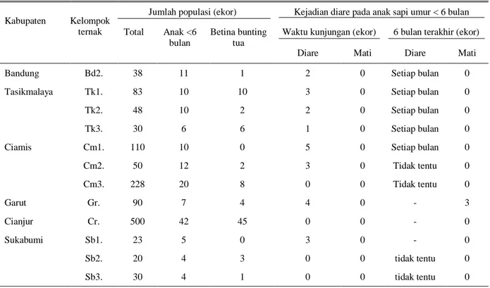 Tabel 1.  Data diare anak sapi umur &lt; 6 bulan pada 12 kelompok ternak sapi potong di Jawa Barat 